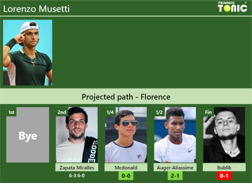 Updated Qf Prediction H H Of Lorenzo Musetti S Draw Vs Mcdonald