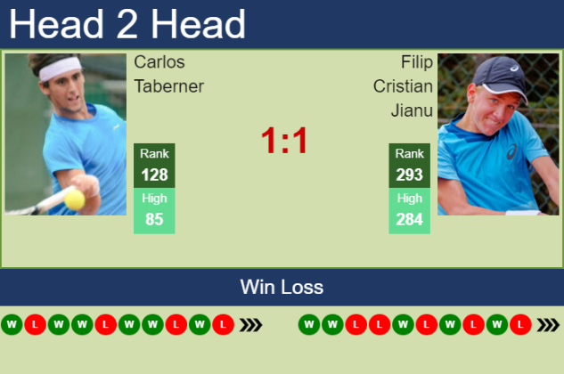 H2H PREDICTION Carlos Taberner Vs Filip Cristian Jianu Gijon Odds