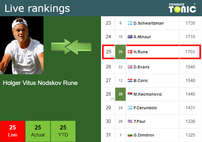 LIVE RANKINGS Rune Improves His Rank Ahead Of Competing Against De