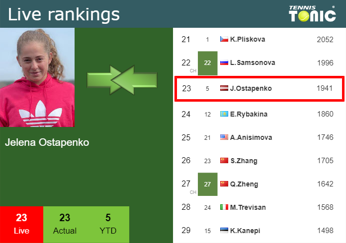 LIVE RANKINGS Ostapenko Loses Positions Before Facing Bouchard In