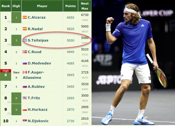 Live Rankings Tsitsipas Back No And He Can Grab The No From Nadal