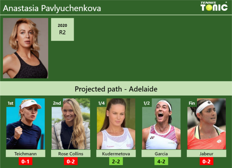 Adelaide Draw Anastasia Pavlyuchenkova S Prediction With Teichmann