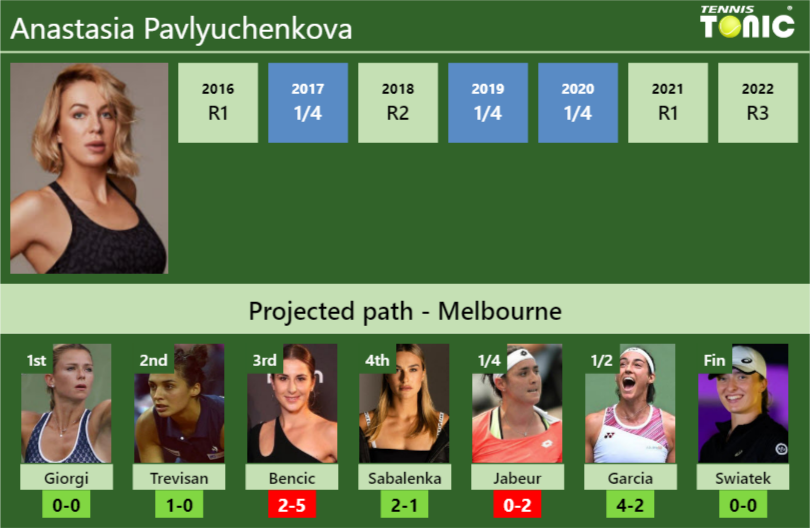 Australian Open Draw Anastasia Pavlyuchenkova S Prediction With Giorgi