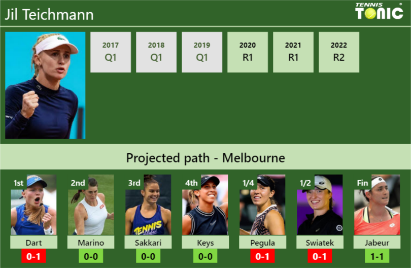 Australian Open Draw Jil Teichmann S Prediction With Dart Next H H