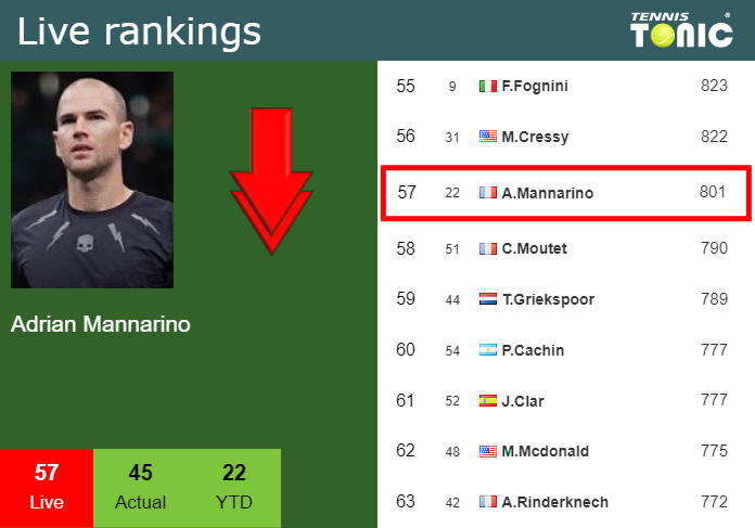 Live Rankings Mannarino Loses Positions Before Playing Isner At The