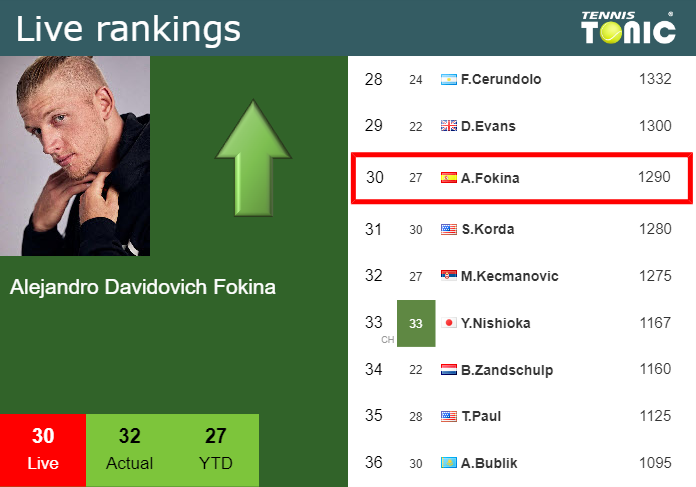 Live Rankings Davidovich Fokina Improves His Ranking Prior To Squaring