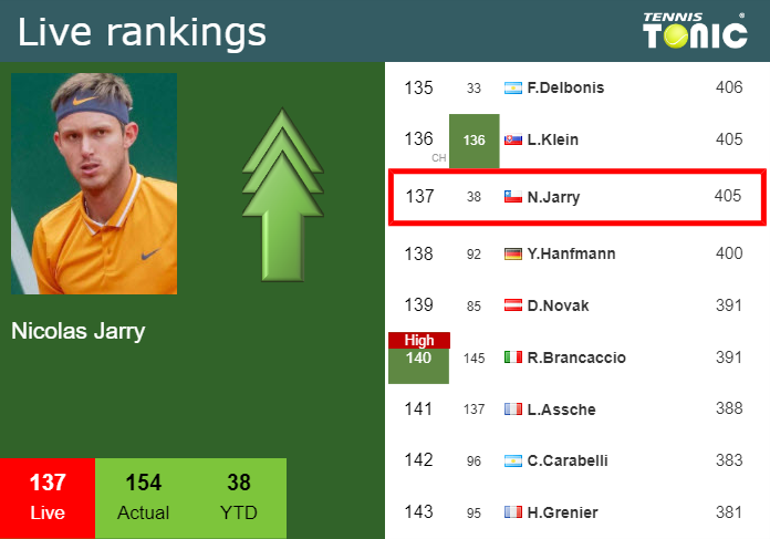 LIVE RANKINGS Jarry Improves His Ranking Prior To Taking On Kecmanovic