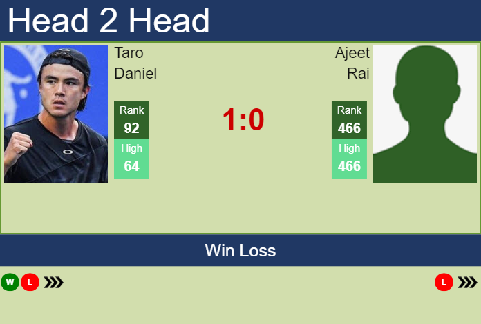 H2H PREDICTION Taro Daniel Vs Ajeet Rai Auckland Odds Preview Pick