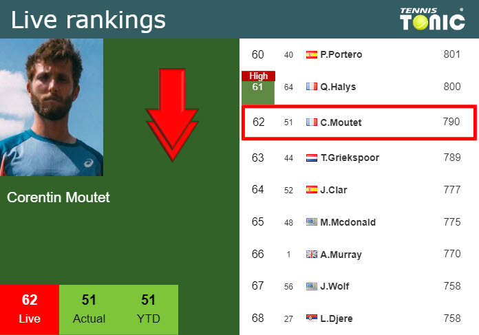 LIVE RANKINGS Moutet Loses Positions Just Before Playing Wu At The