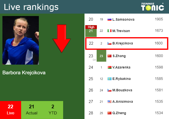 Live Rankings Krejcikova S Rankings Before Facing Kasatkina In