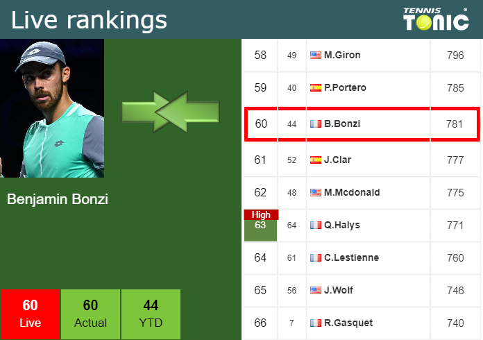 LIVE RANKINGS Bonzi Loses Positions Before Playing Ruusuvuori In Pune