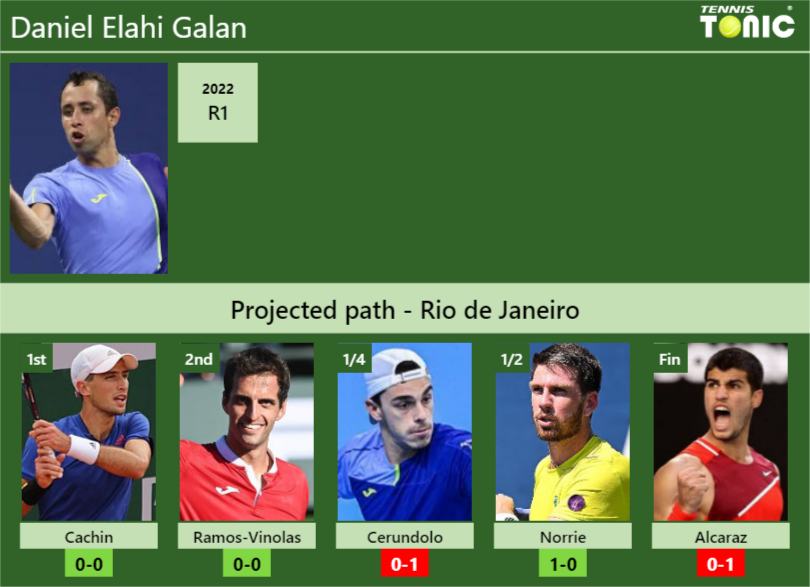 RIO DE JANEIRO DRAW Daniel Elahi Galan S Prediction With Cachin Next