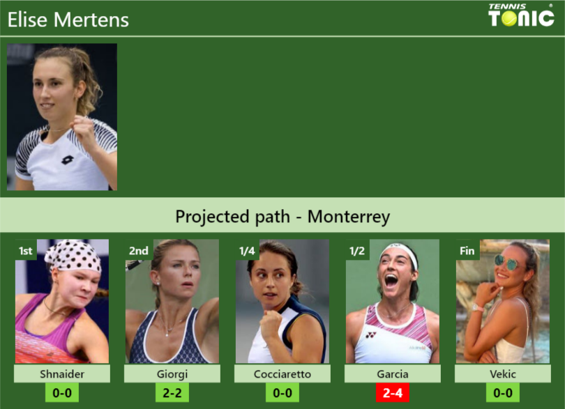 Monterrey Draw Elise Mertens S Prediction With Shnaider Next H H And