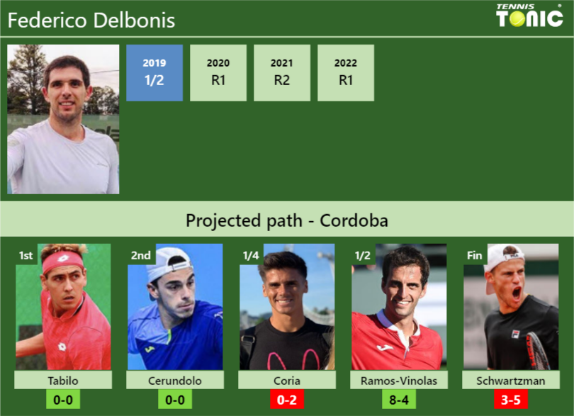 Cordoba Draw Federico Delbonis S Prediction With Tabilo Next H H And