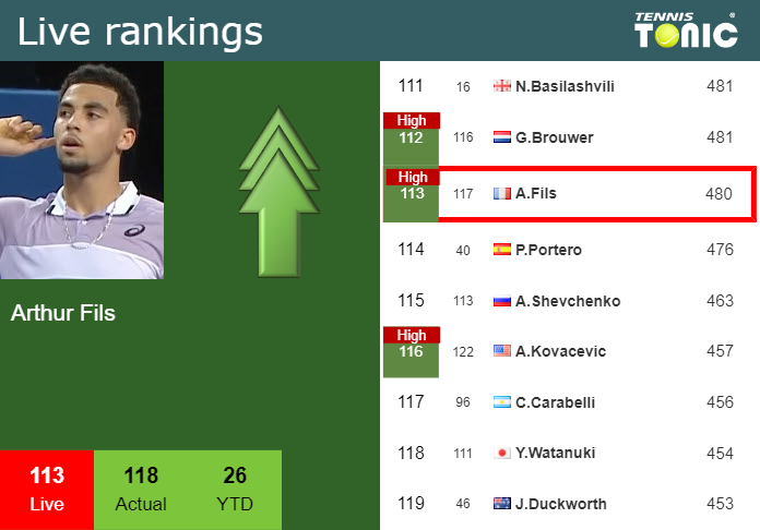 Live Rankings Fils Reaches A New Career High Just Before Fighting