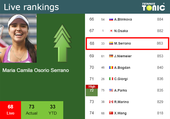 LIVE RANKINGS Osorio Serrano Betters Her Ranking Right Before Fighting