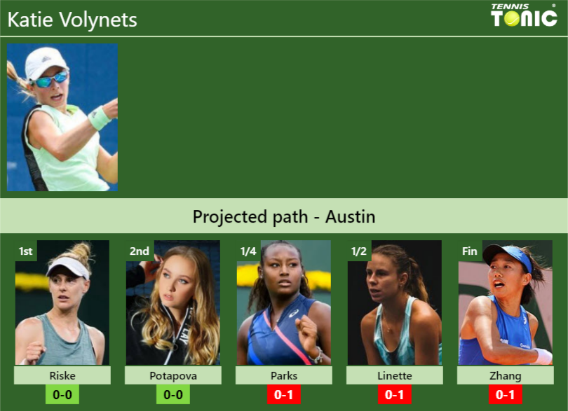 AUSTIN DRAW Katie Volynets S Prediction With Riske Next H2H And