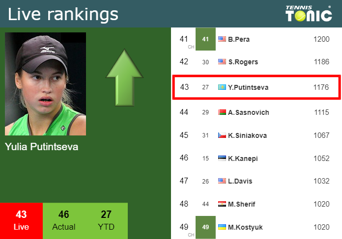 Live Rankings Putintseva Betters Her Ranking Before Taking On Martic