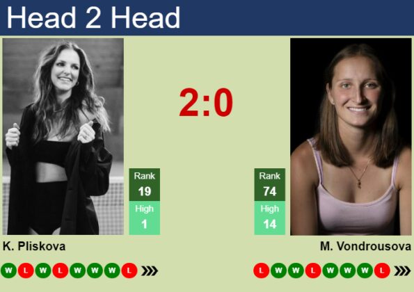 H H Prediction Of Karolina Pliskova Vs Marketa Vondrousova In Dubai