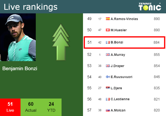 Live Rankings Bonzi Improves His Ranking Right Before Taking On Fils