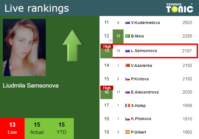 Live Rankings Samsonova Reaches A New Career High Right Before Playing