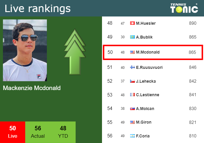 Live Rankings Mcdonald Betters His Rank Right Before Taking On Fritz