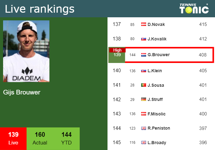 Live Rankings Brouwer Achieves A New Career High Before Facing Rune In