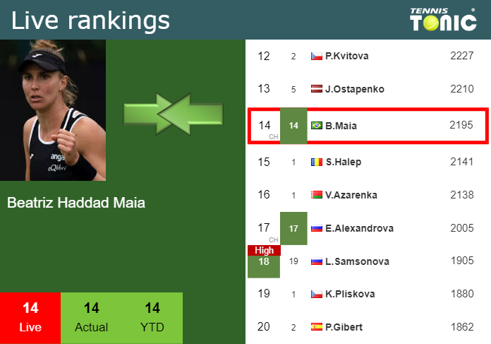 LIVE RANKINGS Haddad Maia S Rankings Just Before Squaring Off With