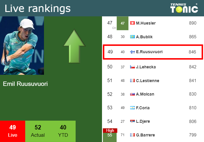 Live Rankings Ruusuvuori Improves His Rank Just Before Taking On