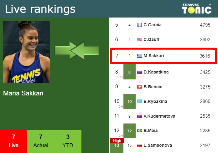 LIVE RANKINGS Sakkari S Rankings Before Taking On Zheng In Doha