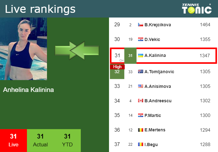 LIVE RANKINGS Kalinina S Rankings Right Before Taking On Parks In Linz