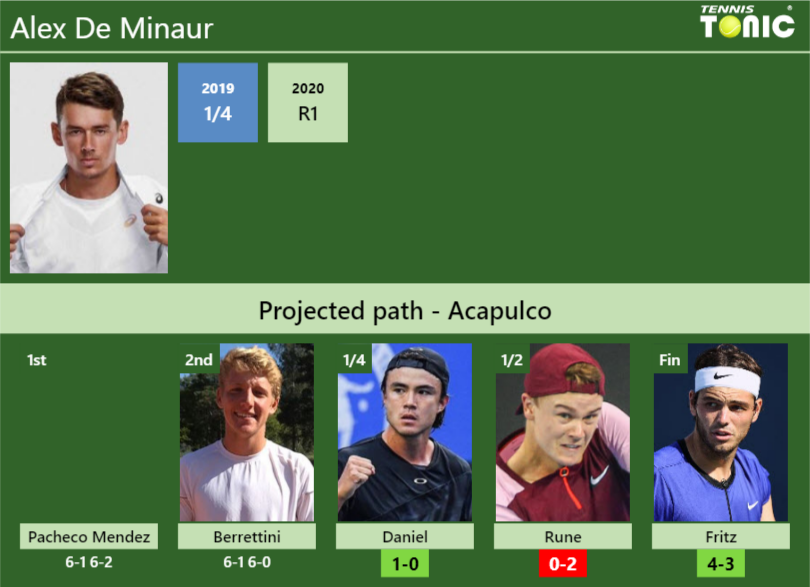 Updated Qf Prediction H H Of Alex De Minaur S Draw Vs Daniel Rune