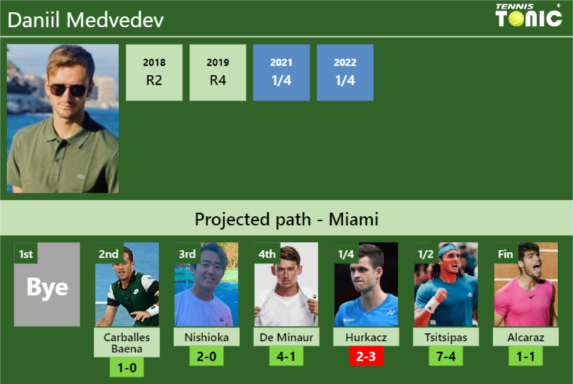 Miami Draw Daniil Medvedev S Prediction With Carballes Baena Next H H