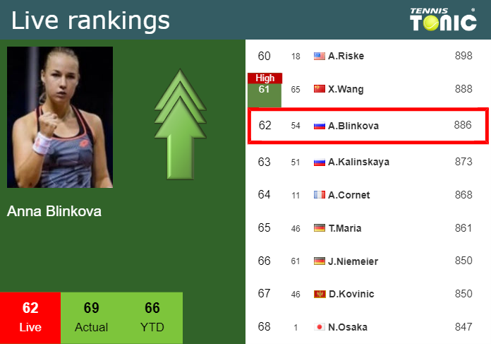 Live Rankings Blinkova Improves Her Rank Prior To Taking On