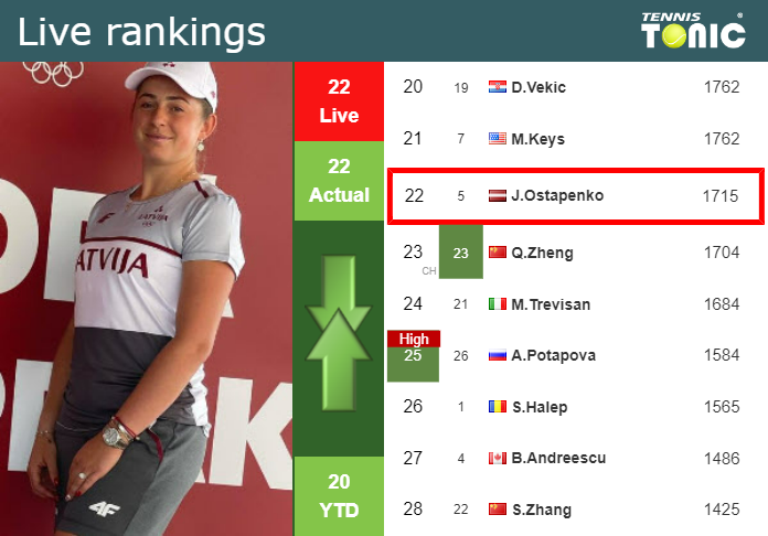 Live Rankings Ostapenko S Rankings Right Before Fighting Against