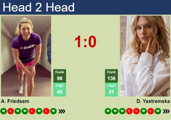 H2H Prediction Of Anna Lena Friedsam Vs Dayana Yastremska In Miami