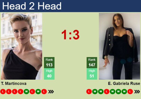 H2H Prediction Of Tereza Martincova Vs Elena Gabriela Ruse In Indian