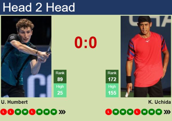 H2H Prediction Of Ugo Humbert Vs Kaichi Uchida In Pau Challenger With