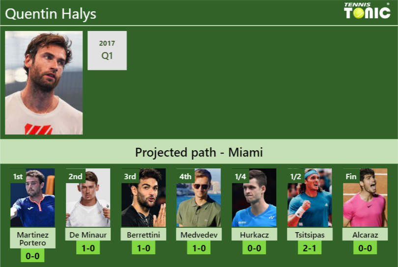 MIAMI DRAW Quentin Halys S Prediction With Martinez Portero Next H2H