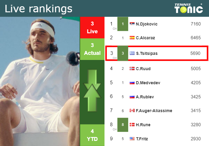 LIVE RANKINGS Tsitsipas S Rankings Before Facing Gasquet In Miami