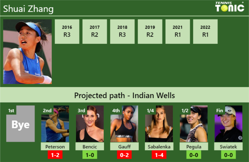 INDIAN WELLS DRAW Shuai Zhang S Prediction With Peterson Next H2H And