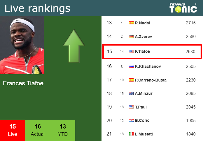 Live Rankings Tiafoe Improves His Position Just Before Taking On