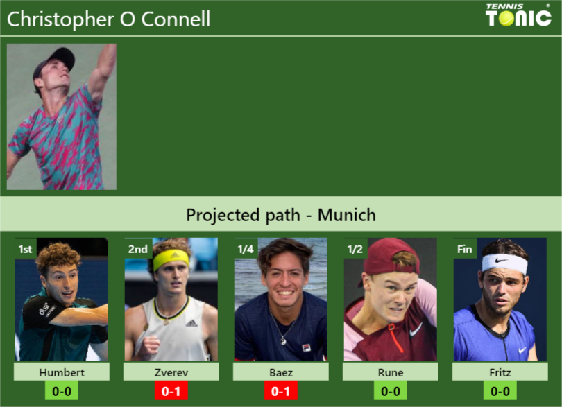 Munich Draw Christopher O Connell S Prediction With Humbert Next H H