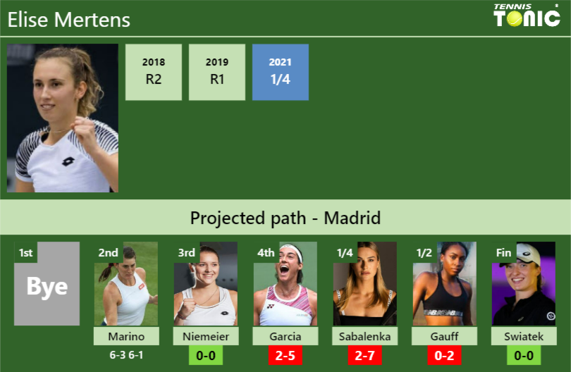 Updated R Prediction H H Of Elise Mertens S Draw Vs Niemeier