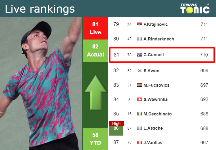 Live Rankings O Connell Improves His Position Before Facing Rune In