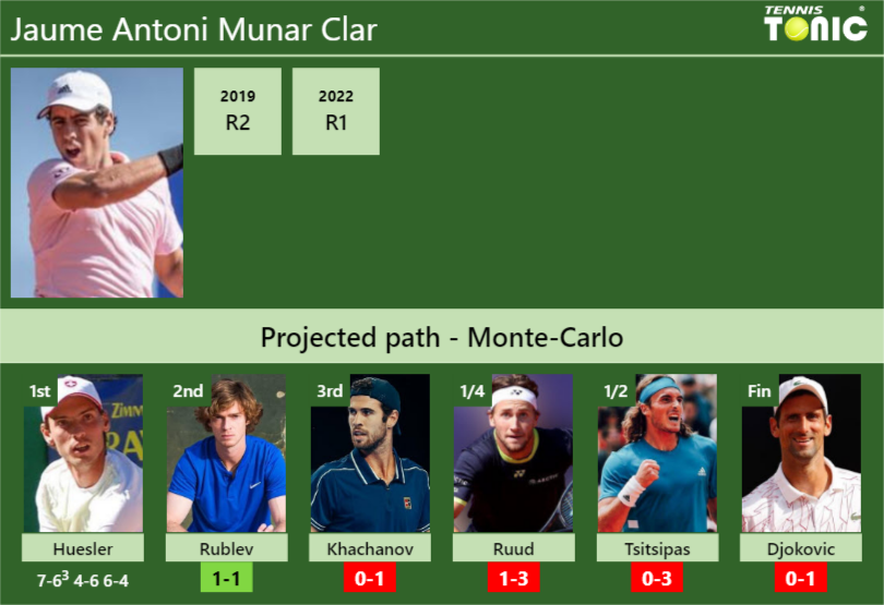 UPDATED R2 Prediction H2H Of Jaume Antoni Munar Clar S Draw Vs