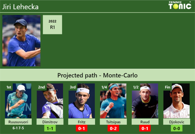 Updated R Prediction H H Of Jiri Lehecka S Draw Vs Dimitrov Fritz