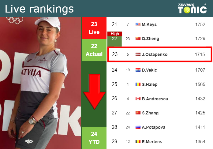 Live Rankings Ostapenko Loses Positions Ahead Of Fighting Against