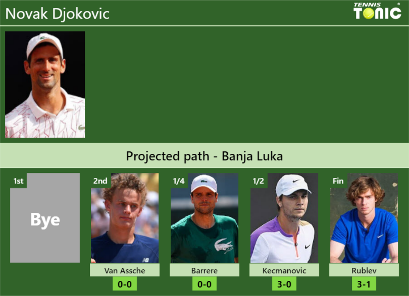 BANJA LUKA DRAW Novak Djokovic S Prediction With Van Assche Next H2H