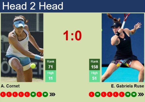 H H Prediction Of Alize Cornet Vs Elena Gabriela Ruse In Madrid With